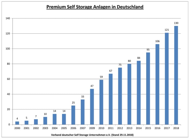 Premium-Selfstorage-Anlagen-Deutschland