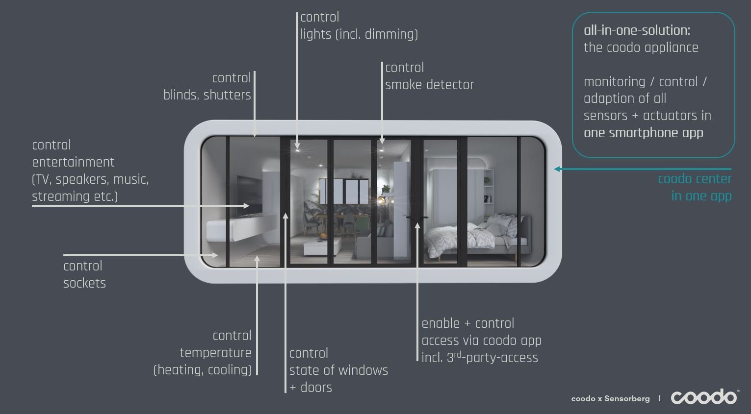 Smart Coodos Sensorberg Digitalizes Mobile Houses Of Ltg